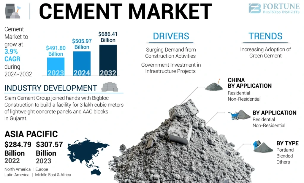 Cement Market