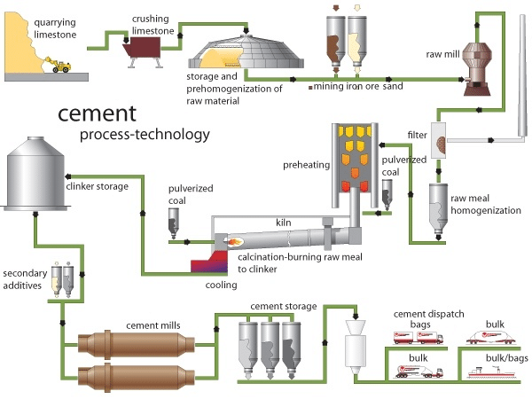 Cement Process technology