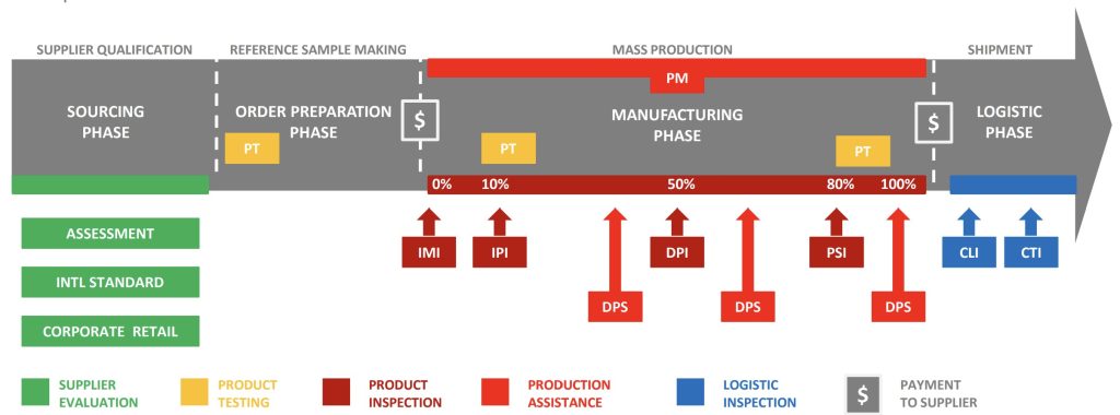 Conduct Pre-Shipment Audits and Simulations