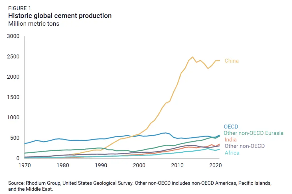 Global Cement Production