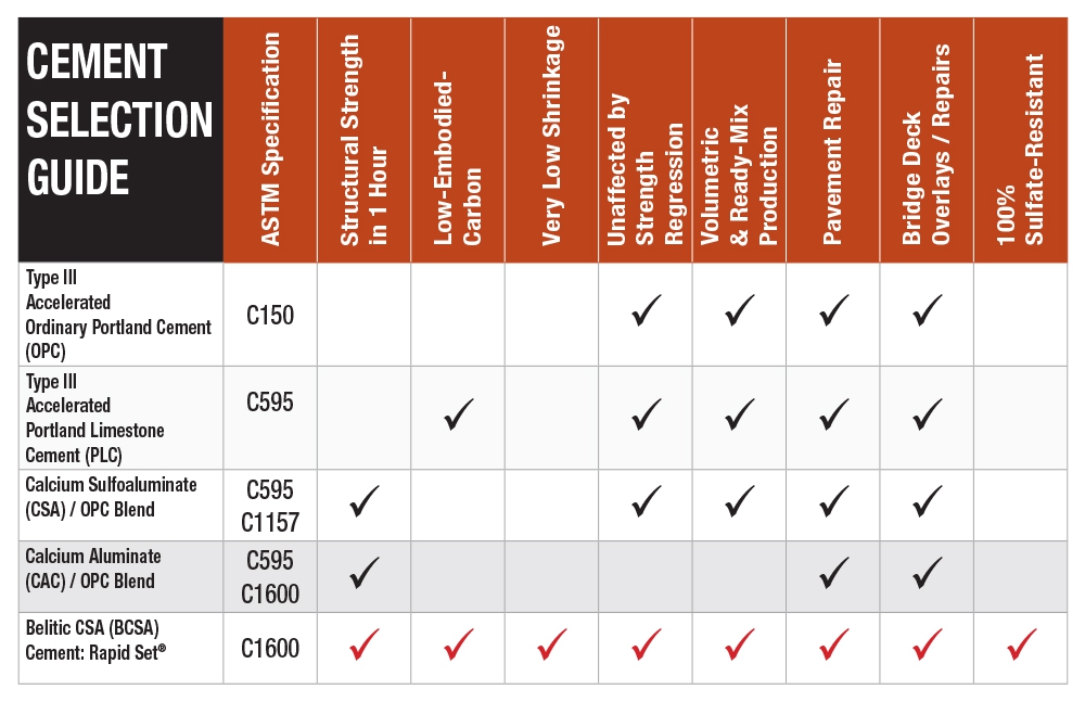How to Select Cement Types