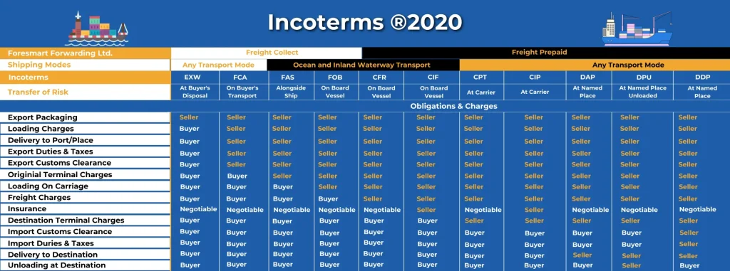 Incoterms 2020 in Action