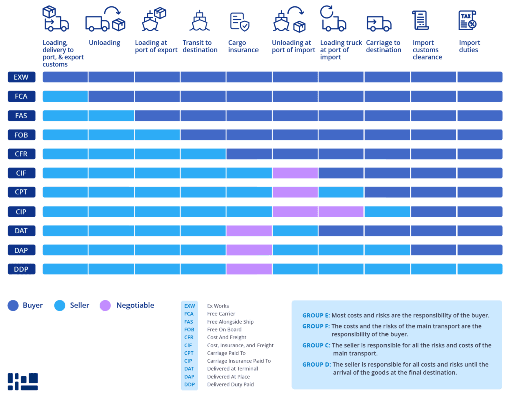Incoterms 2025