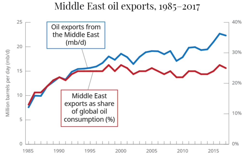 Innovation in Middle East Oil Trade