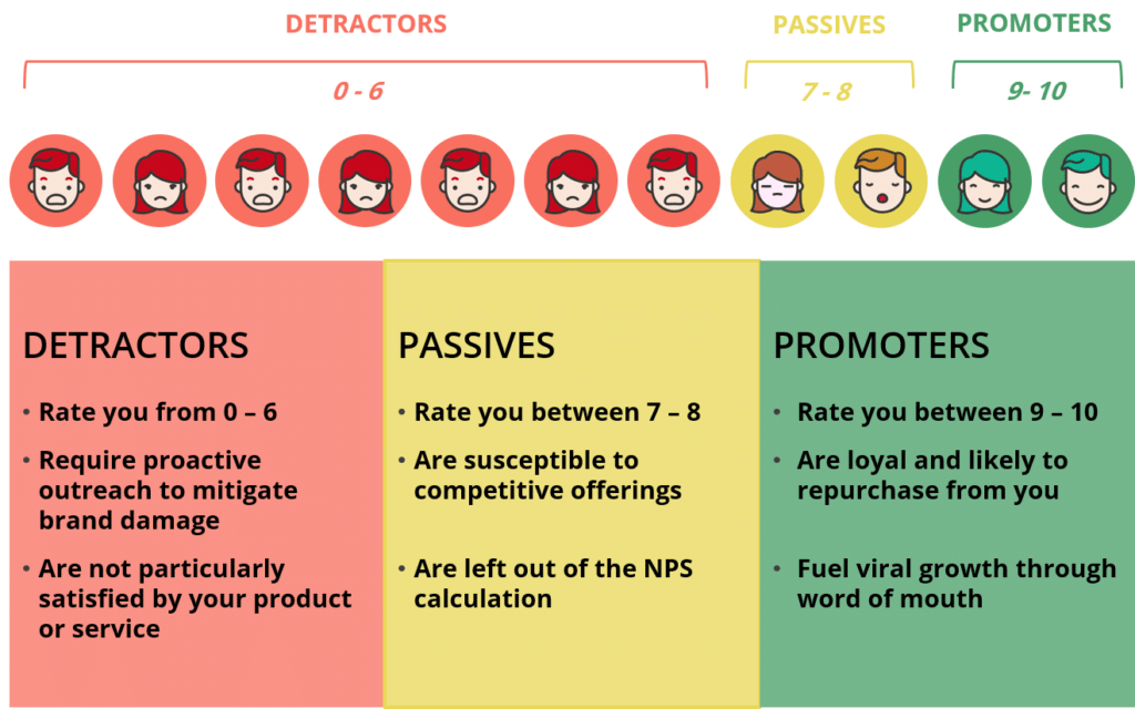 NPS (Net Promoter Score)