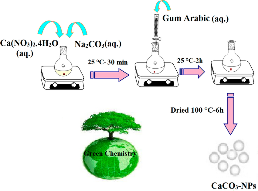 Nano-CaCO₃ Production