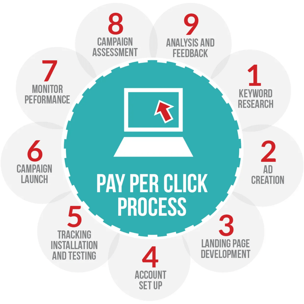 PPC (Pay Per Click)