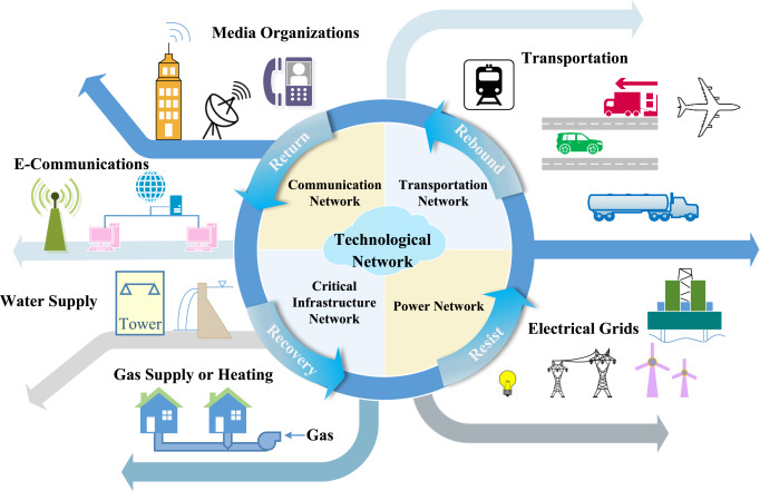 Resilient Networking Web