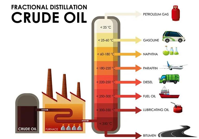 Role of Crude Oil Refinery in Energy