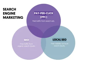 SEM (Search Engine Marketing)