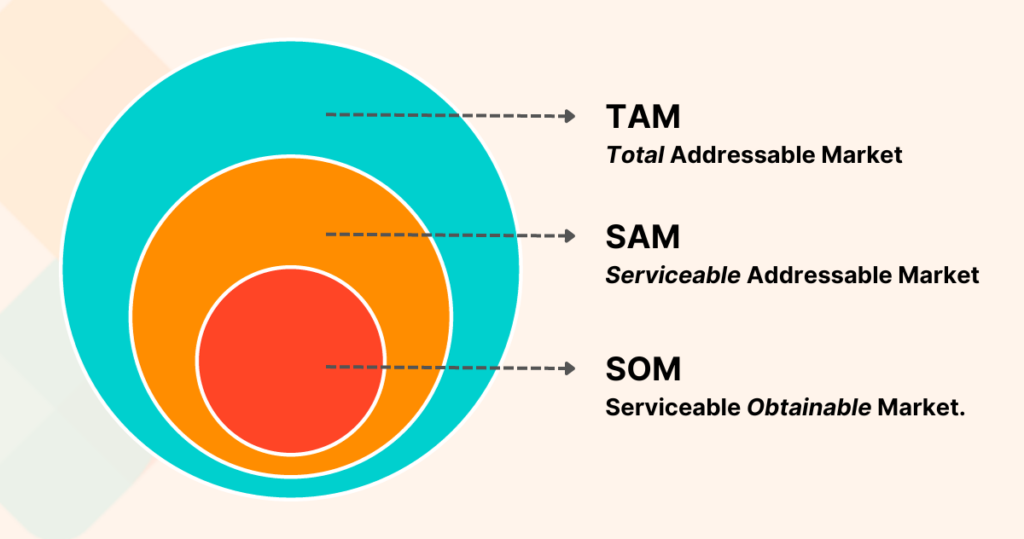 SOM (Serviceable Obtainable Market)