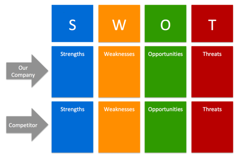 SWOT Competitive Analysis