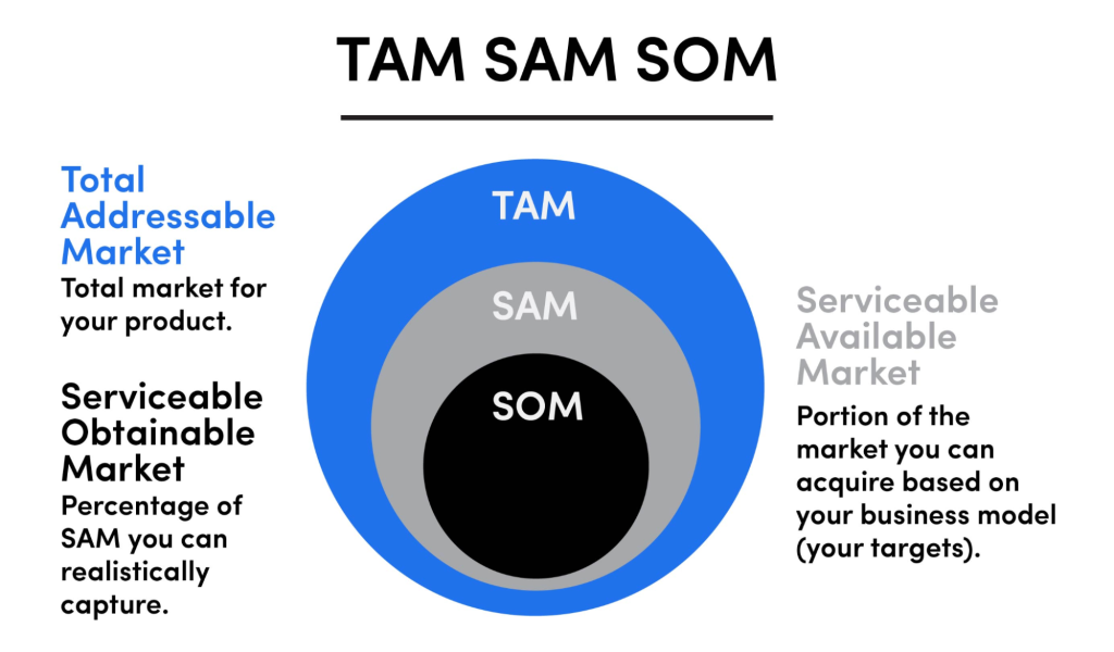 TAM (Total Addressable Market)