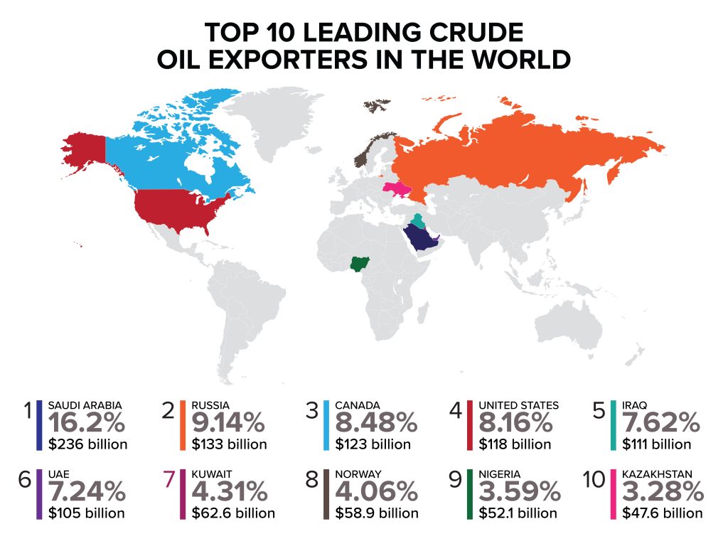 export Oil and Petroleum