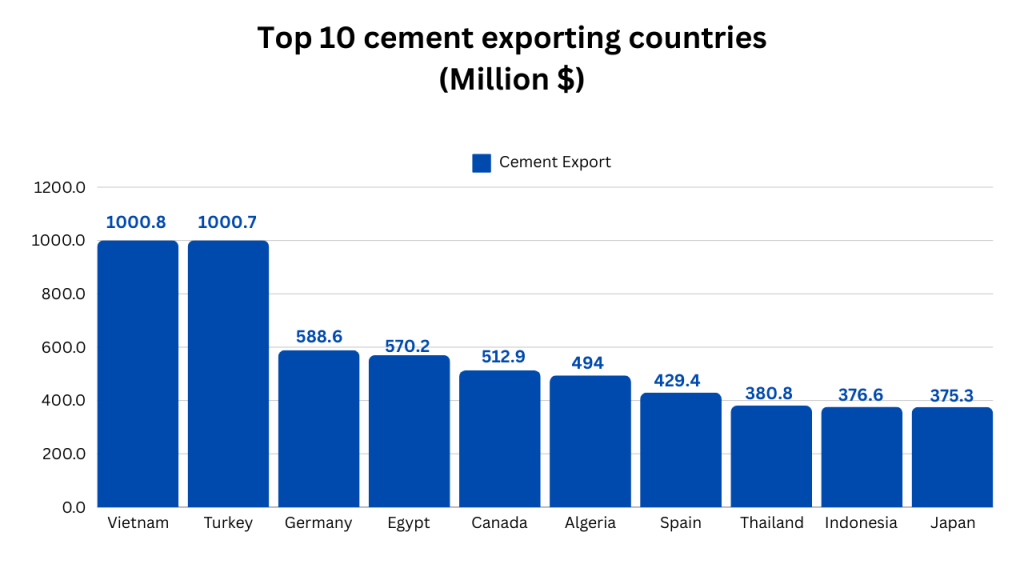 top 10 cement exporting countries