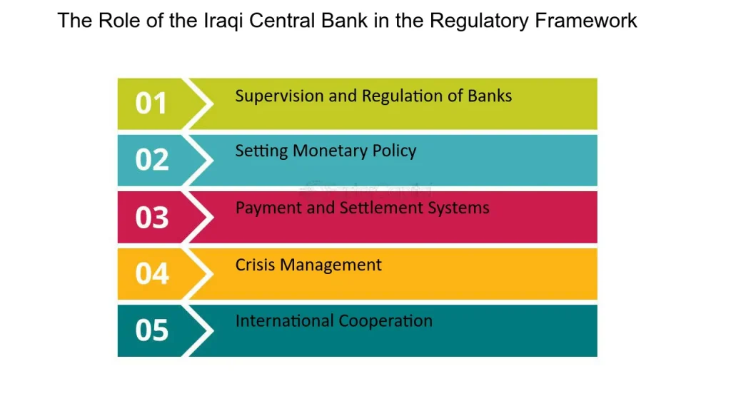 Central Bank of Iraq Regulations