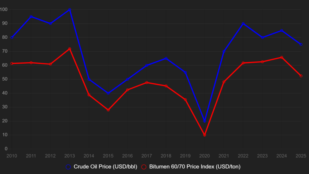 Crude Oil VS Birumen 60-70