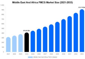 FMCG Trends in the Middle East