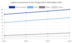 GCC Logistics Sector