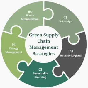 Green Logistics in Heavy Industry Supply Chains
