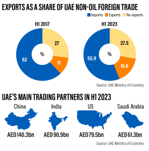 Massive Share in UAE Trade