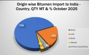 Navigating Bitumen Imports to India