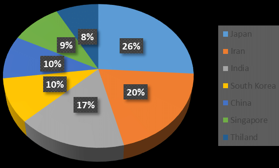 Re-Exports' Massive Share in UAE Trade