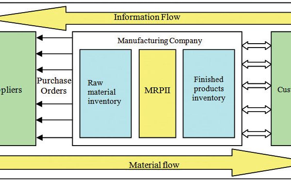 The Hidden Costs of Waste in Traditional Supply Chains