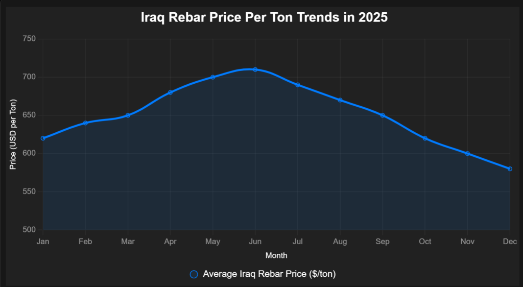 Iraq Rebar Price Per Ton 2025