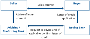 Letters of Credit (LC)