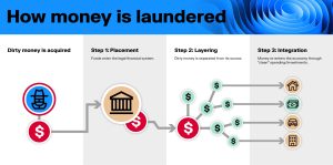 Money Laundering Tactics in MENA 2026