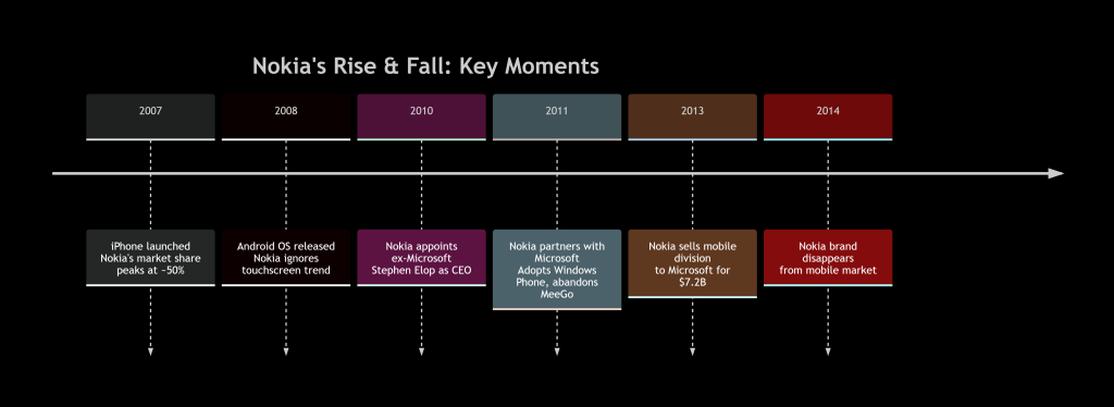 Timeline of Nokia’s Downfall