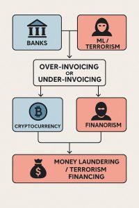 Under and Over invoicing