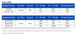 Demurrage in UAE Ports