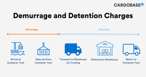 Demurrage vs Detention