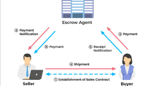 Digital escrow process flow for international trade