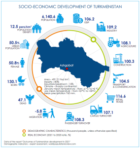 Turkmenistan's Economic Landscape