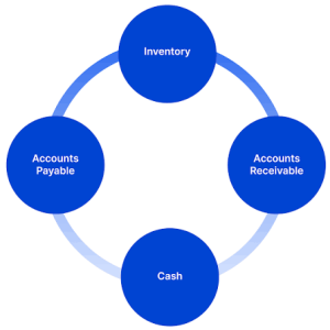 Converting Cash to Goods and Routing Value