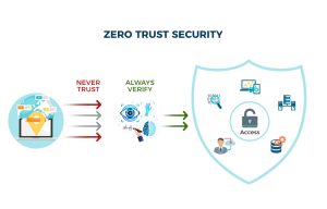 Zero-Trust Architecture
