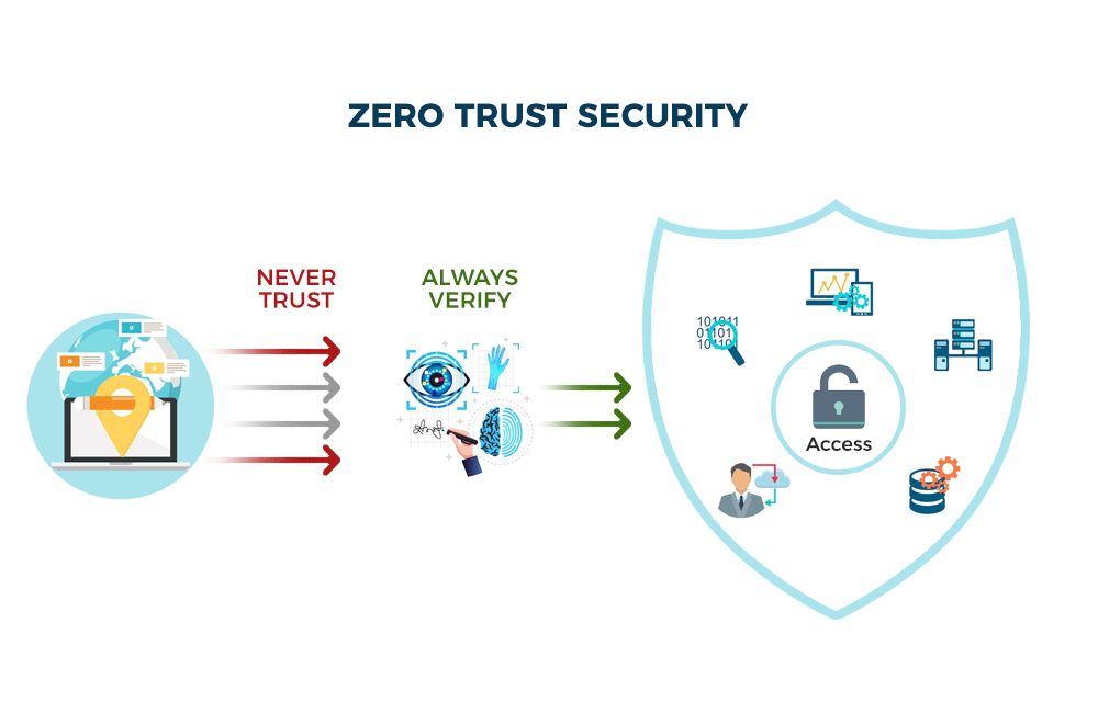 Zero-Trust Architecture