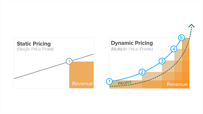 Static to Dynamic Pricing in B2B Markets