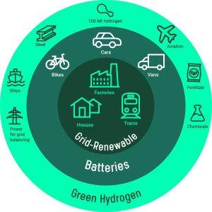 Green Hydrogen