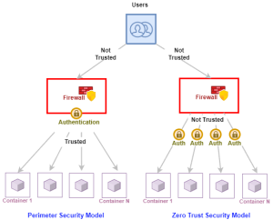 Perimeter Security Model in B2B Platforms