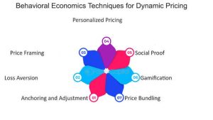Behavioral Economics Meets Algorithmic Pricing