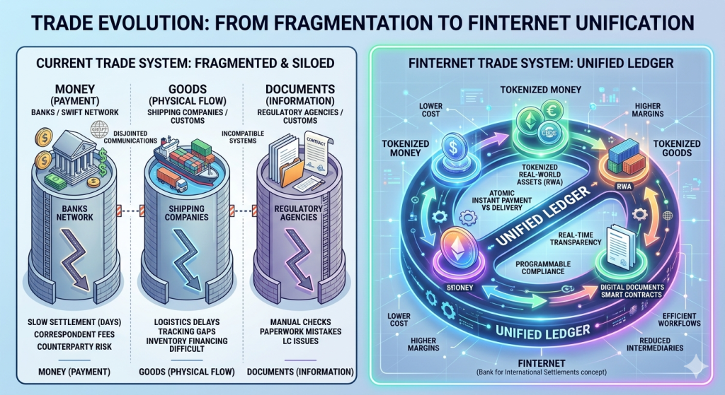 Trade Evolution : From fragmentation to Finternet Unification