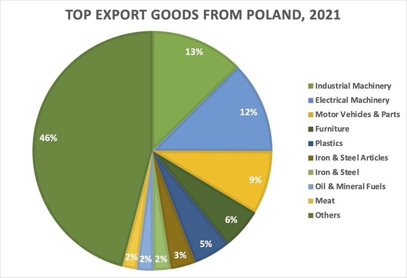 Poland’s Export Powerhouse