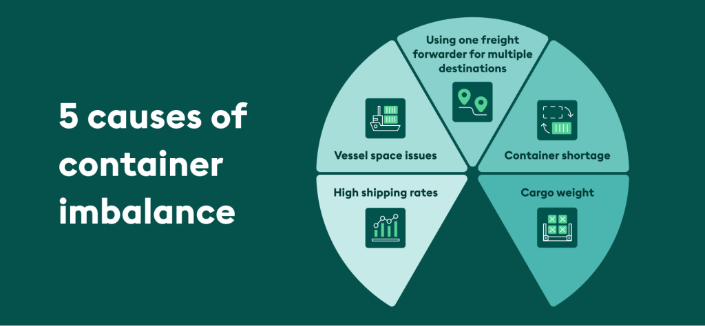 Container Imbalance in Eurasian Trade
