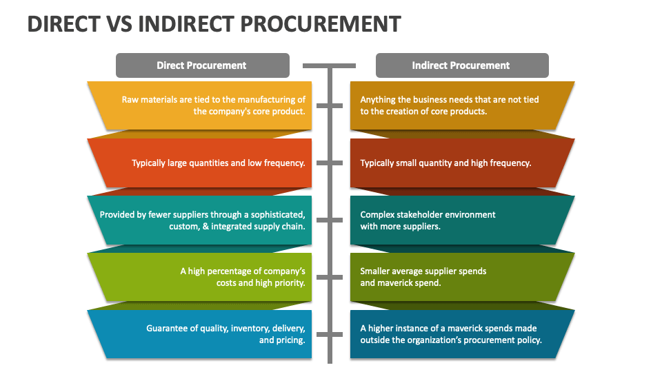 Direct VS Indirect Procurement