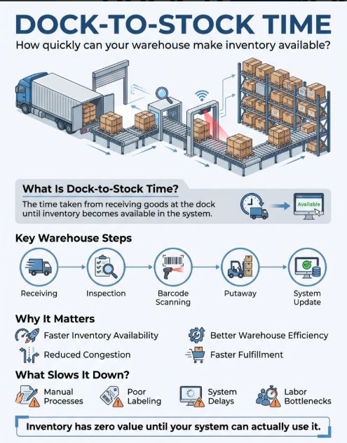 Dock-to-Stock Time