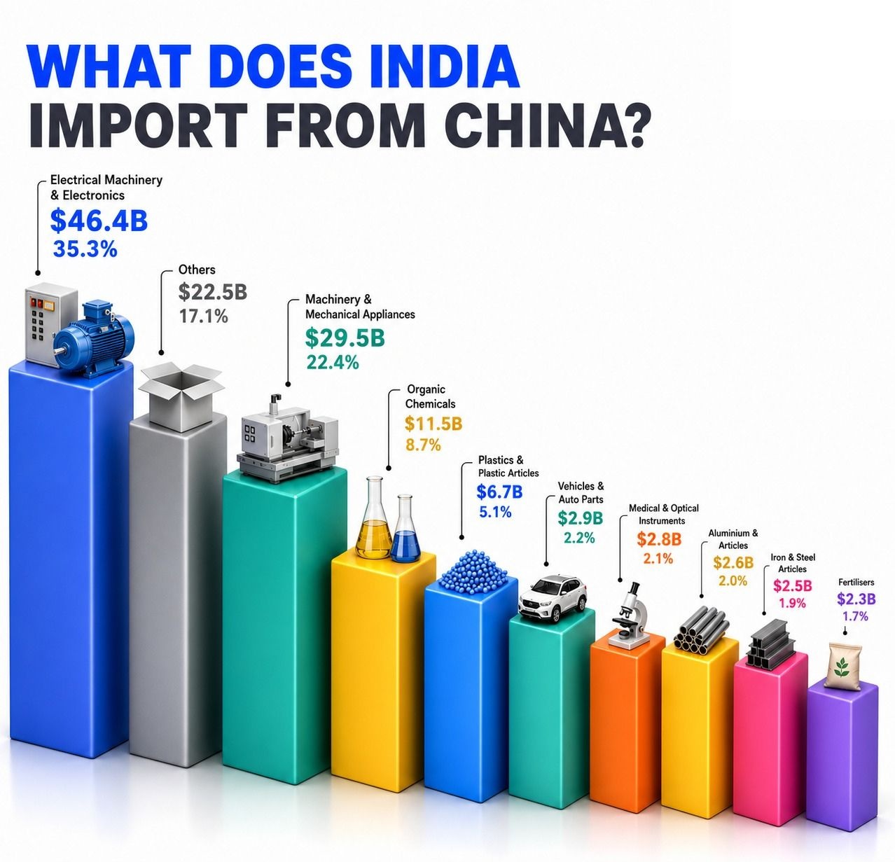 India-China Trade Shift
